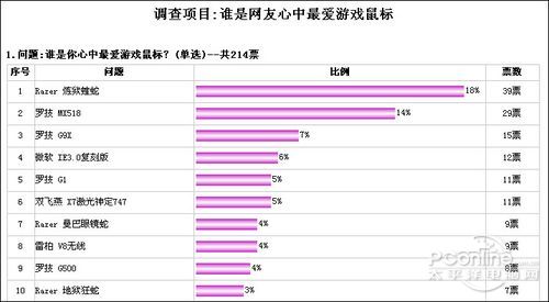 最受欢迎游戏级鼠标排行榜AG真人游戏选出你最爱!