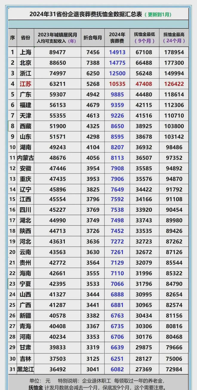 退休人员去世以后家属能拿到多少抚恤金亚游ag电玩2024年丧葬抚恤金调整